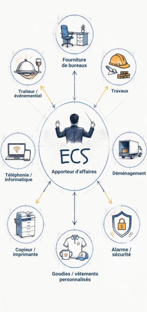 Schéma des activités d'ECS autour de l'aménagement de bureaux